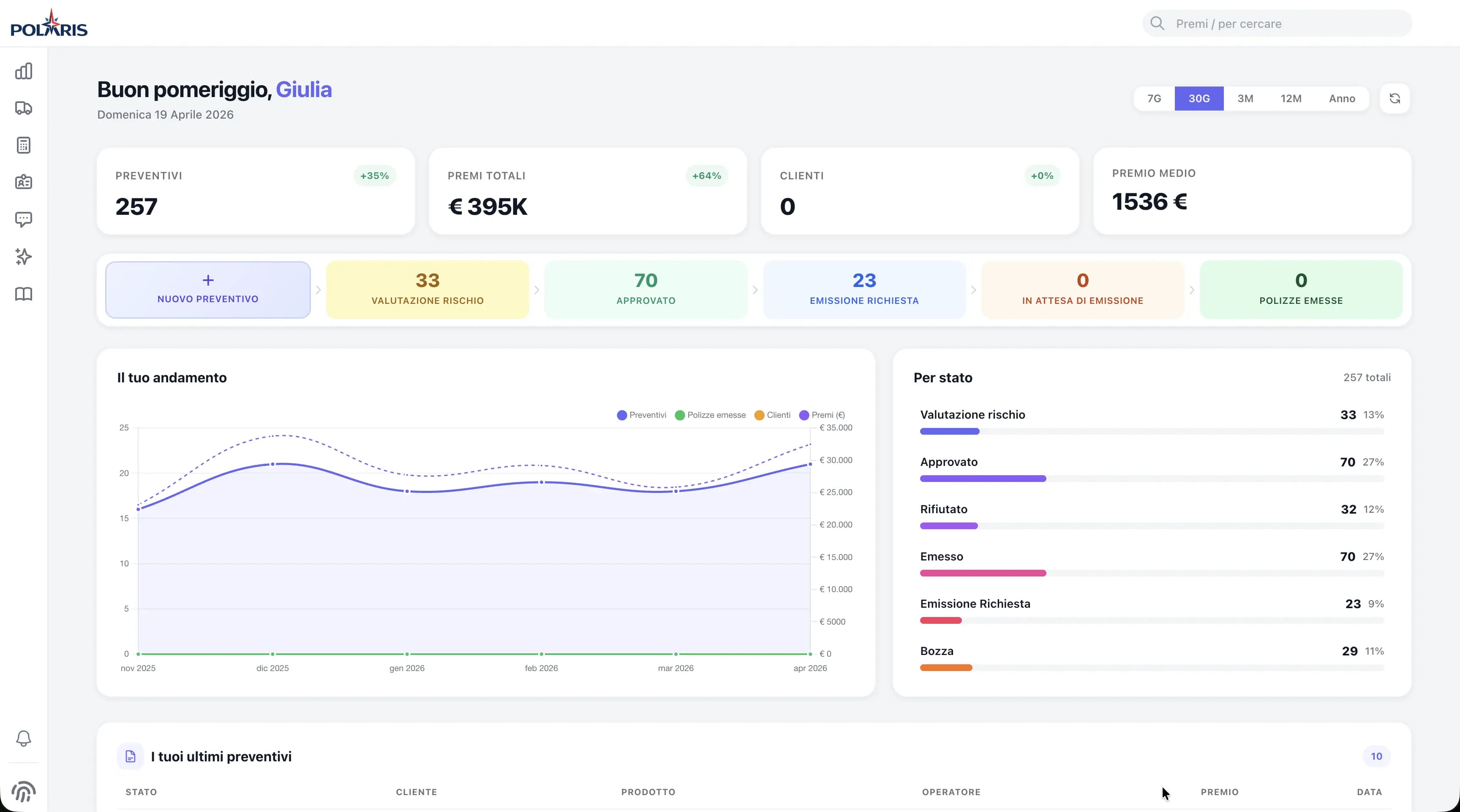 Dashboard broker Polaris con KPI e grafici di andamento